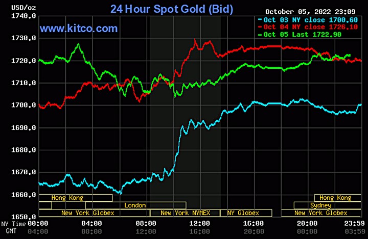 Biểu đồ giá vàng thế giới mới nhất hôm nay 6/10/2022 (tính đến 10h00). Ảnh Kitco