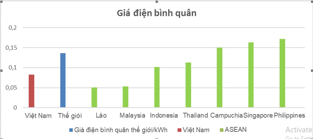 Giá điện Việt Nam so với các nước và trung bình của thế giới. (Đơn vị tính: USD)
