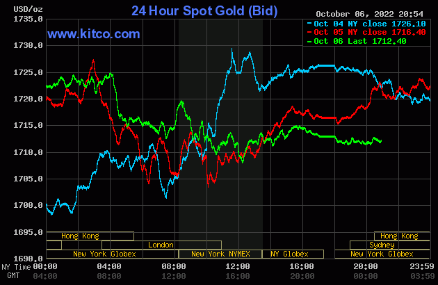 Biểu đồ giá vàng thế giới mới nhất hôm nay 7/10/2022 (tính đến 8h00). Ảnh Kitco
