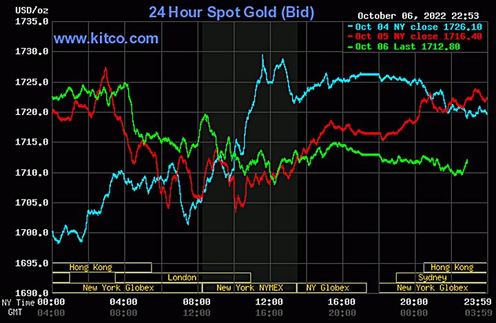 Biểu đồ giá vàng thế giới mới nhất hôm nay 7/10/2022 (tính đến 10h00). Ảnh Kitco