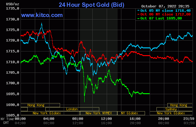 Biểu đồ giá vàng thế giới mới nhất hôm nay 8/10/2022. Ảnh Kitco
