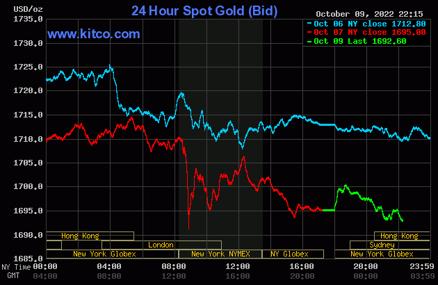 Biểu đồ giá vàng thế giới mới nhất hôm nay 10/10/2022 (tính đến 9h00). Ảnh Kitco
