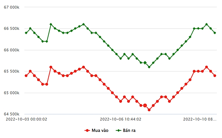 Biểu đồ giá vàng trong nước mới nhất hôm nay 10/10 tại Công ty SJC (tính đến 9h00)