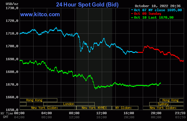 Biểu đồ giá vàng thế giới mới nhất hôm nay 11/10/2022 (tính đến 7h30). Ảnh Kitco