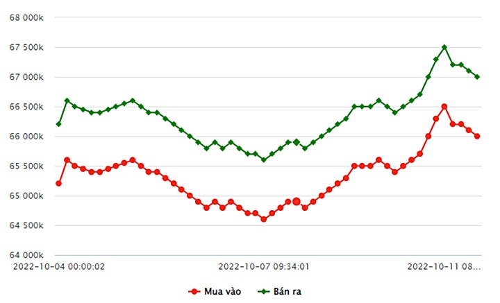 Biểu đồ giá vàng trong nước mới nhất hôm nay 11/10 tại Công ty SJC (tính đến 9h00)