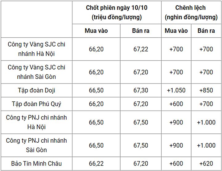 Giá vàng trong nước chốt phiên hôm qua