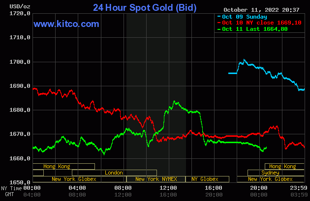 Biểu đồ giá vàng thế giới mới nhất hôm nay 12/10/2022 (tính đến 7h30). Ảnh Kitco