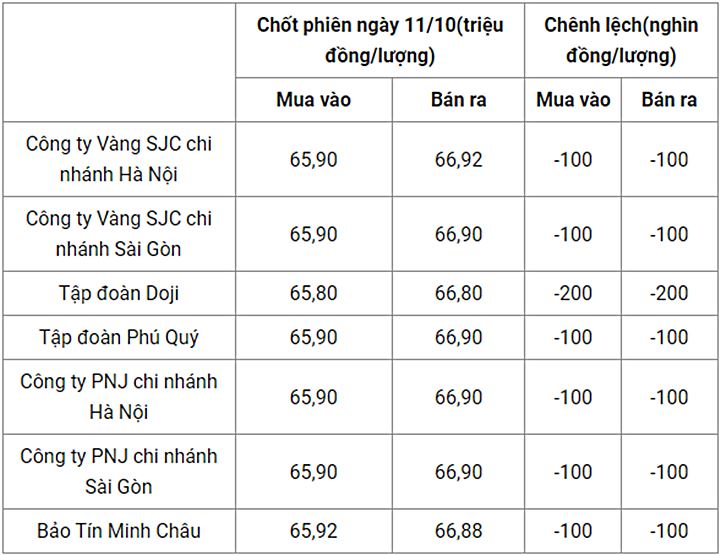 Giá vàng trong nước chốt phiên hôm qua