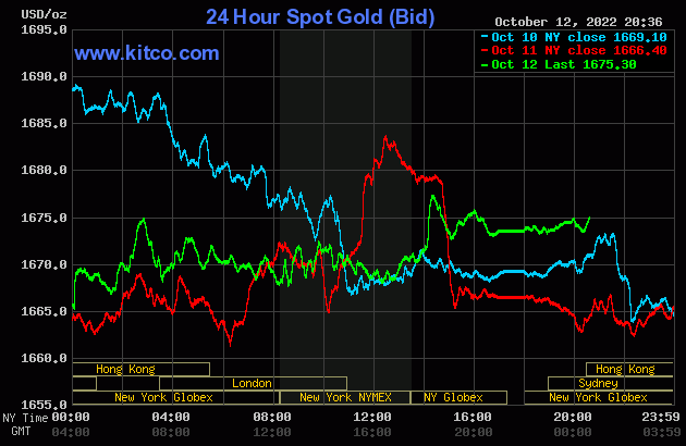 Biểu đồ giá vàng thế giới mới nhất hôm nay 13/10/2022 (tính đến 7h30). Ảnh Kitco