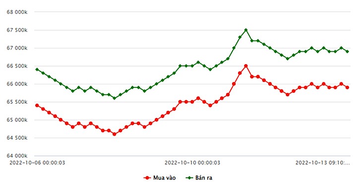 Biểu đồ giá vàng trong nước mới nhất hôm nay 13/10 tại Công ty SJC (tính đến 9h00)