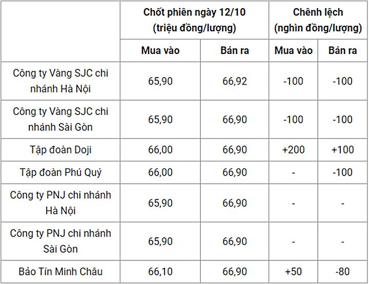 Giá vàng trong nước chốt phiên hôm qua