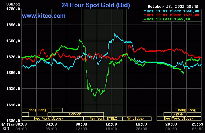 Biểu đồ giá vàng thế giới mới nhất hôm nay 14/10/2022 (tính đến 10h30). Ảnh Kitco