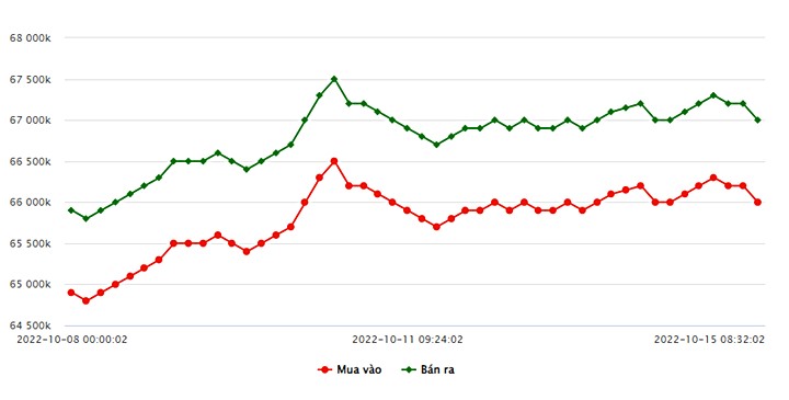 Biểu đồ giá vàng trong nước mới nhất hôm nay 15/10 tại Công ty SJC (tính đến 8h40)