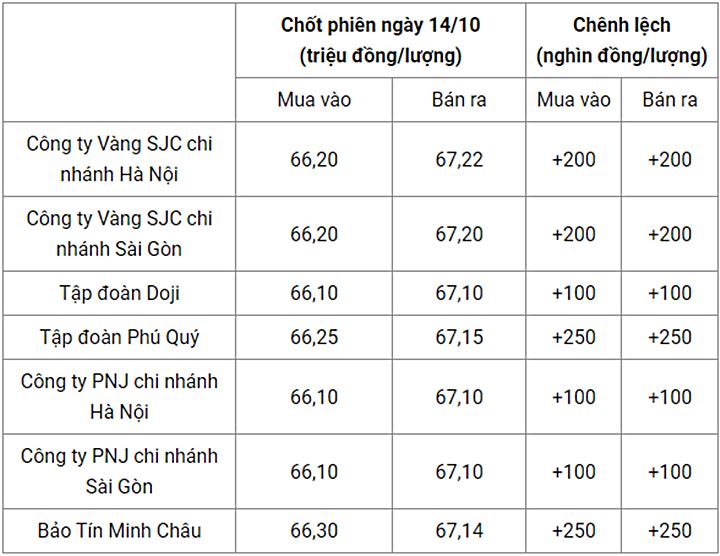 Giá vàng trong nước chốt phiên hôm qua 14/10/2022