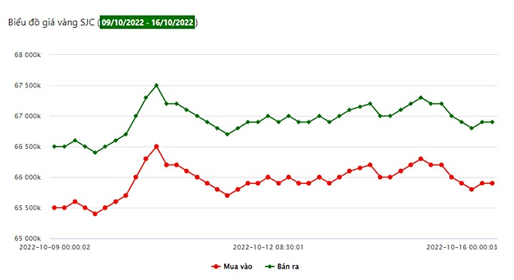 Biểu đồ giá vàng trong nước tuần này (từ ngày 9/10 - 16/10/2022)