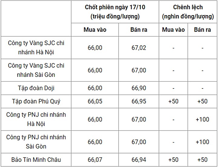 Giá vàng trong nước chốt phiên hôm qua