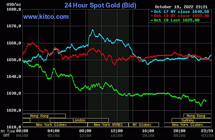Biểu đồ giá vàng thế giới mới nhất hôm nay 20/10/2022 (tính đến 10h00). Ảnh Kitco