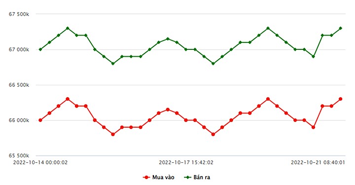 Biểu đồ giá vàng trong nước mới nhất hôm nay 21/10 tại Công ty SJC (tính đến 10h00)