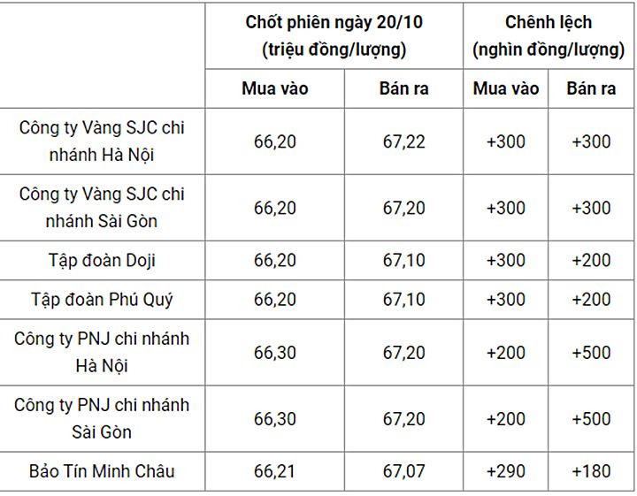 Giá vàng trong nước chốt phiên hôm qua