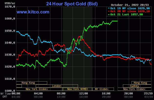 Biểu đồ giá vàng thế giới mới nhất hôm nay 22/10/2022. Ảnh Kitco