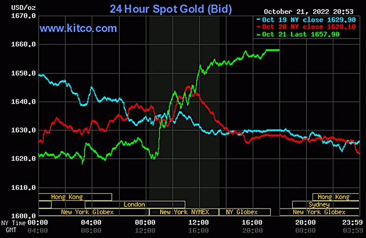 Biểu đồ giá vàng thế giới mới nhất hôm nay 22/10/2022 (tính đến 9h30). Ảnh Kitco