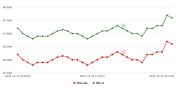 Biểu đồ giá vàng trong nước mới nhất hôm nay 22/10 tại Công ty SJC (tính đến 9h30)