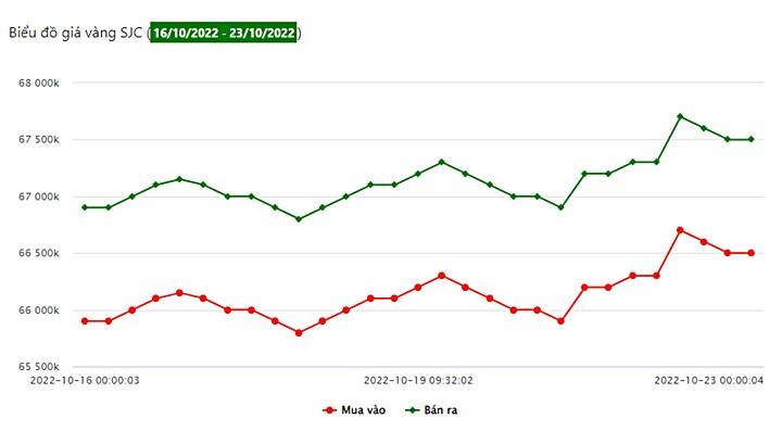 Biểu đồ giá vàng trong nước tuần này (từ ngày 16/10 - 23/10/2022)