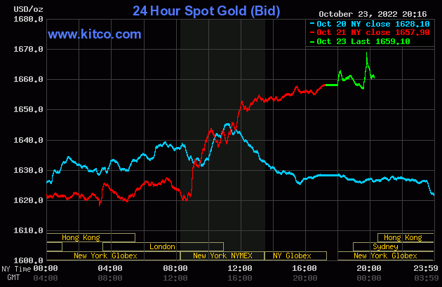 Biểu đồ giá vàng thế giới mới nhất hôm nay 24/10/2022 (tính đến 7h30). Ảnh Kitco