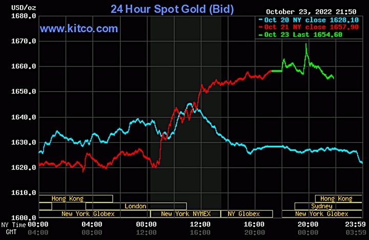 Biểu đồ giá vàng thế giới mới nhất hôm nay 24/10/2022 (tính đến 9h00). Ảnh Kitco