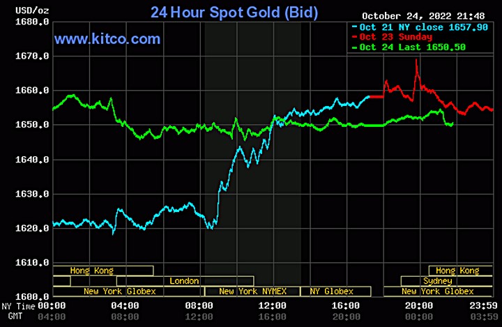 Biểu đồ giá vàng thế giới mới nhất hôm nay 25/10/2022 (tính đến 9h00). Ảnh Kitco