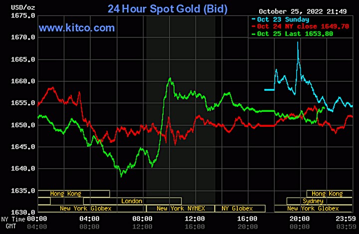 Biểu đồ giá vàng thế giới mới nhất hôm nay 26/10/2022 (tính đến 9h00). Ảnh Kitco