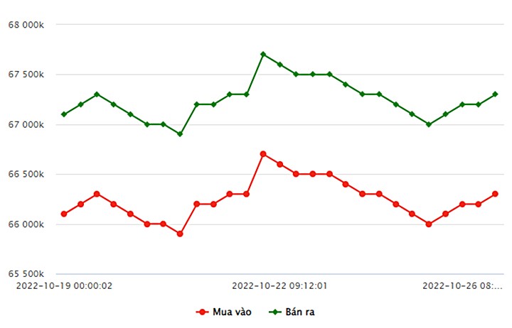 Biểu đồ giá vàng trong nước mới nhất hôm nay 26/10 tại Công ty SJC (tính đến 9h00)