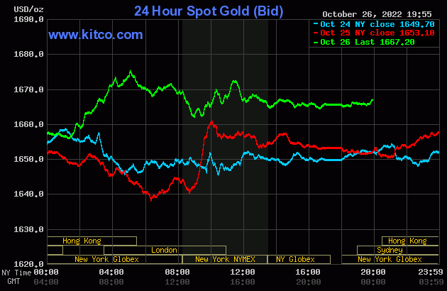 Biểu đồ giá vàng thế giới mới nhất hôm nay 27/10/2022 (tính đến 7h30). Ảnh Kitco