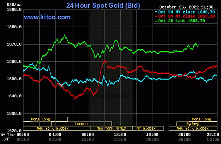Biểu đồ giá vàng thế giới mới nhất hôm nay 27/10/2022 (tính đến 9h00). Ảnh Kitco