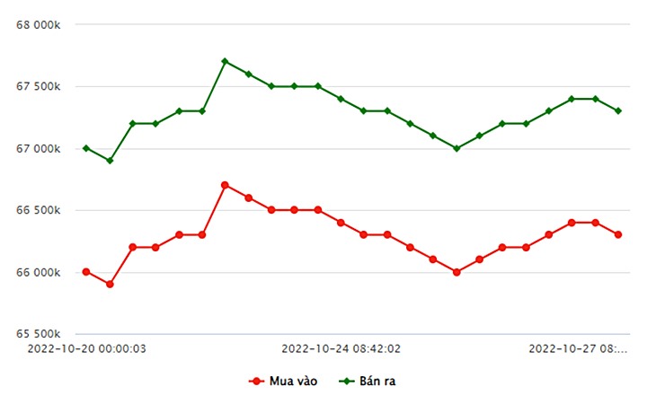 Biểu đồ giá vàng trong nước mới nhất hôm nay 27/10 tại Công ty SJC (tính đến 9h00)