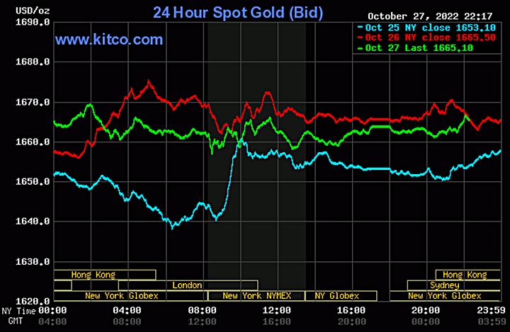 Biểu đồ giá vàng thế giới mới nhất hôm nay 28/10/2022 (tính đến 9h00). Ảnh Kitco
