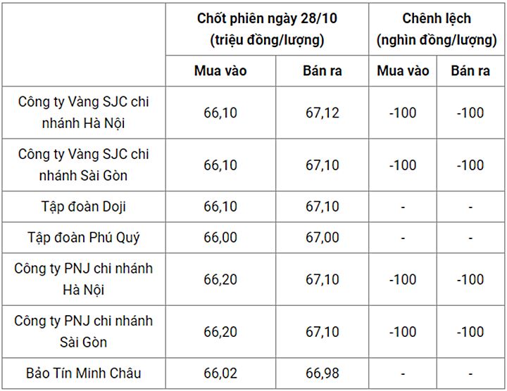 Giá vàng trong nước chốt phiên hôm qua