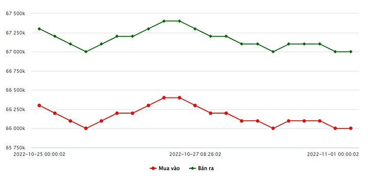 Biểu đồ giá vàng trong nước mới nhất hôm nay 1/11 tại Công ty SJC (tính đến 9h00)