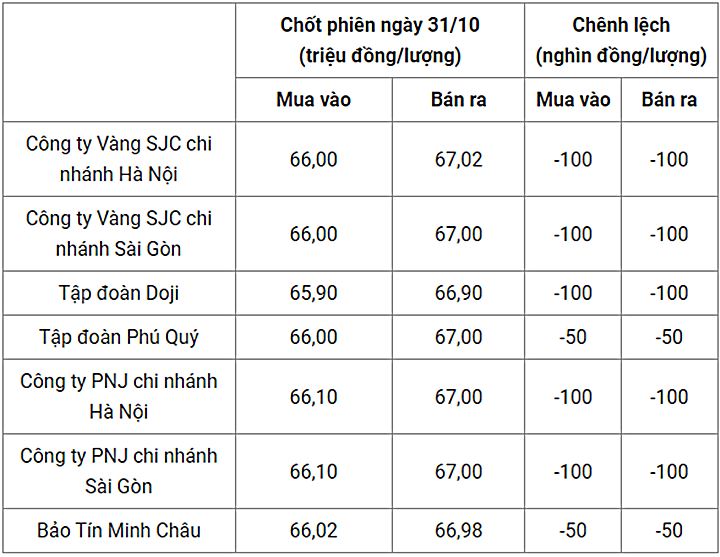 Bảng giá vàng trong nước chốt phiên hôm qua