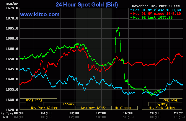 Biểu đồ giá vàng thế giới mới nhất hôm nay 3/11/2022 (tính đến 7h30). Ảnh Kitco