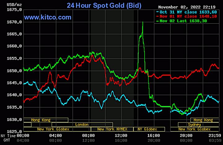 Biểu đồ giá vàng thế giới mới nhất hôm nay 3/11/2022 (tính đến 9h30). Ảnh Kitco