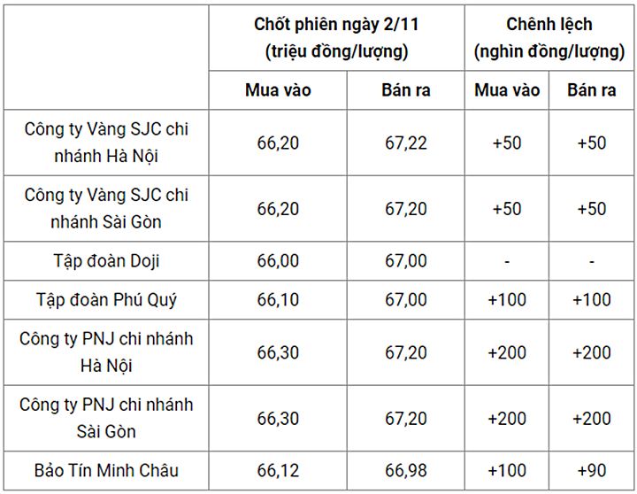 Giá vàng trong nước chốt phiên hôm qua