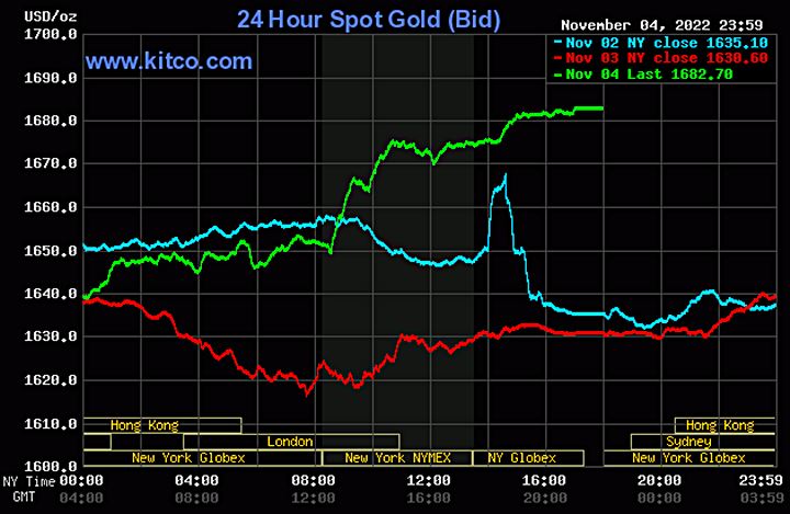 Biểu đồ giá vàng thế giới mới nhất hôm nay 5/11/2022 (tính đến 11h00). Ảnh Kitco