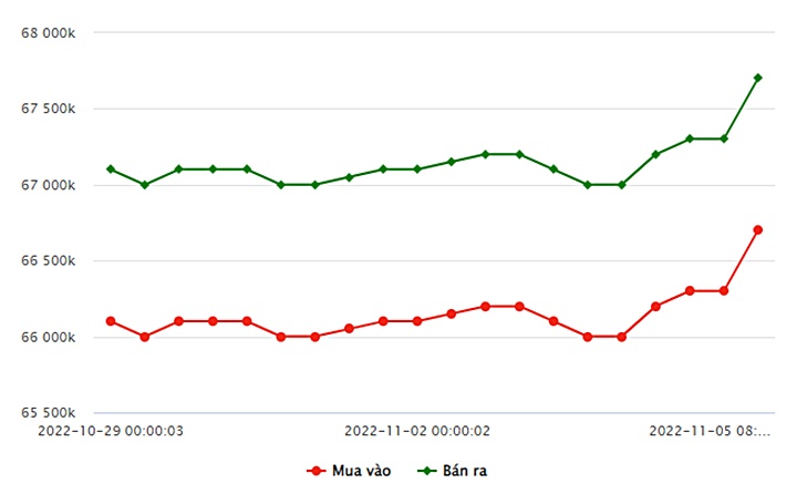 Biểu đồ giá vàng trong nước mới nhất hôm nay 5/11 tại Công ty SJC (tính đến 11h00)