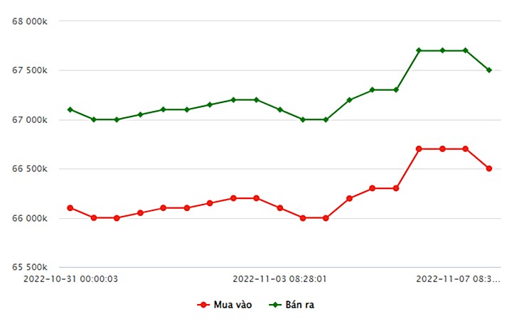 Biểu đồ giá vàng trong nước mới nhất hôm nay 7/11 tại Công ty SJC (tính đến 9h00)