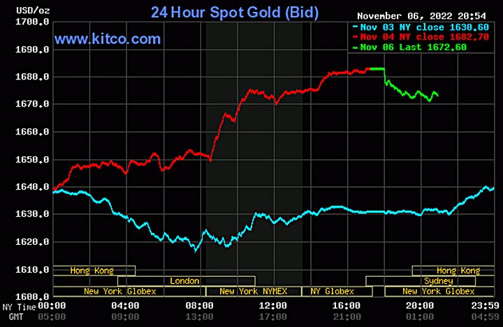 Biểu đồ giá vàng thế giới mới nhất hôm nay 7/11/2022 (tính đến 9h00). Ảnh Kitco