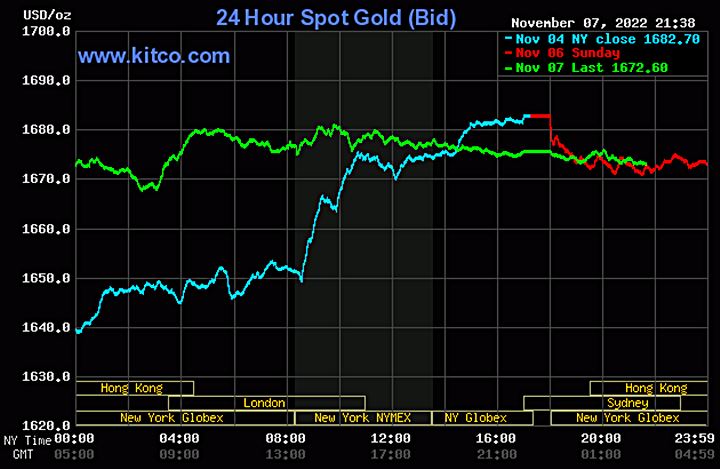 Biểu đồ giá vàng thế giới mới nhất hôm nay 8/11/2022 (tính đến 9h30). Ảnh Kitco