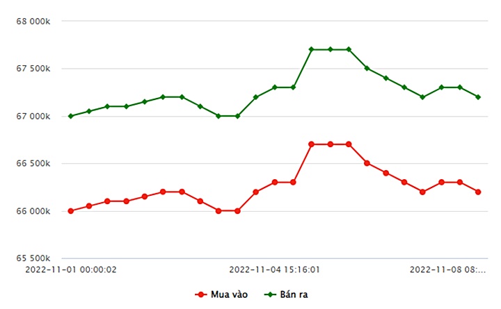 Biểu đồ giá vàng trong nước mới nhất hôm nay 8/11 tại Công ty SJC (tính đến 9h30)