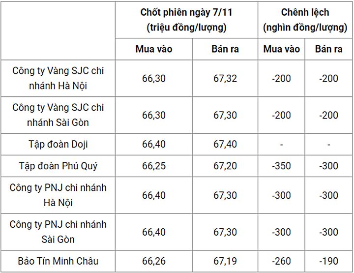 Giá vàng trong nước chốt phiên hôm qua