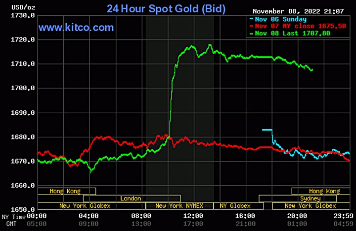 Biểu đồ giá vàng thế giới mới nhất hôm nay 9/11/2022 (tính đến 9h00). Ảnh Kitco